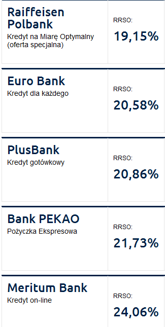 RROS kredytów bankowych