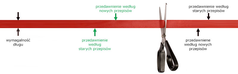 termin przedawnienia z korzyścią dla konsumenta